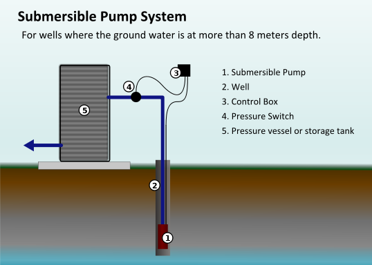 Typical Well Water Pumping System