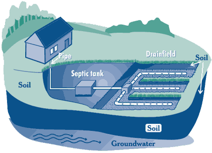 Septic Tanks and Septic Fields