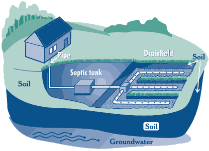 Septic Tanks and Septic Fields Septic Tanks and Septic Fields